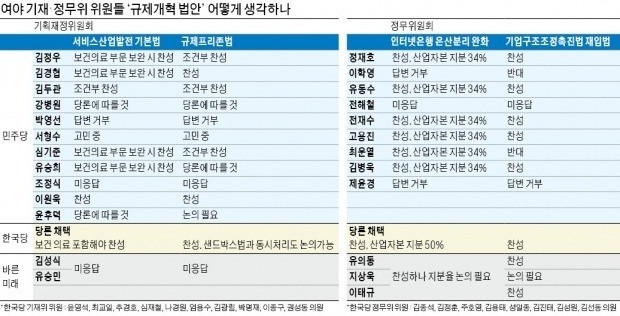 정무위 20명 중 17명 "인터넷은행에 대한 銀産분리 완화 찬성"