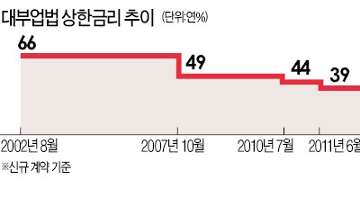 低신용자 이자 깎아주고… 위기 맞은 대부업체