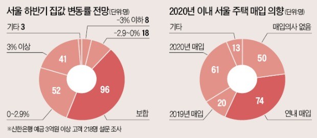 자산가들 "3년내 서울에서 집 살 생각 있다"