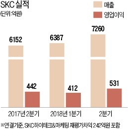SKC, 2분기 실적 대폭 개선… 영업이익 20% 늘어 531억