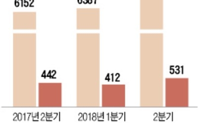 SKC, 2분기 실적 대폭 개선… 영업이익 20% 늘어 531억