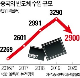 '반도체 심장論' 내세운 시진핑 "2025년까지 자급률 70% 달성"