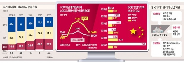 兆단위 보조금 먹고 큰 BOE… 물량공세로 LCD 시장 '접수'