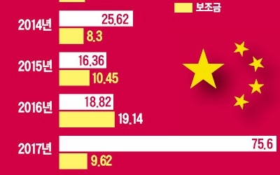 兆단위 보조금 먹고 큰 BOE… 물량공세로 LCD 카지노 게임 '접수'