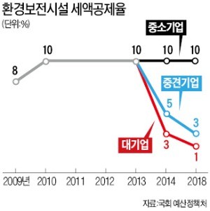 산업계 "환경개선 투자세액 공제율 높여달라"