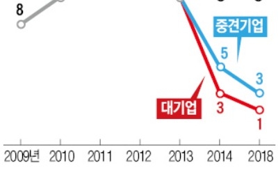 산업계 "환경개선 투자세액 공제율 높여달라"