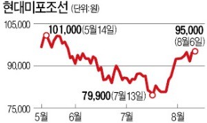 "화학株가 부진하면 현대미포조선은 오른다"