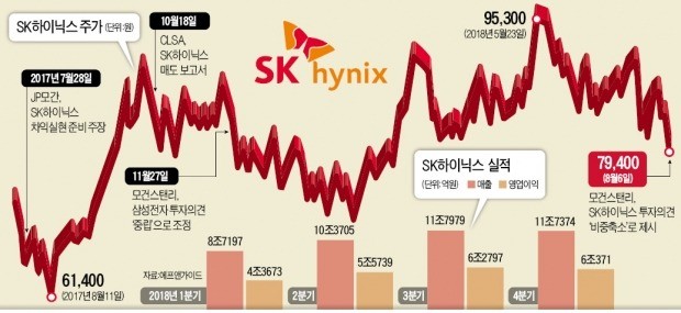 모건스탠리 "팔아라"에 급락한 SK하이닉스