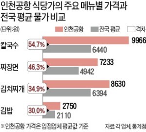 여행객은 '봉'?… 인천공항 음식 최대 55% 비싸다