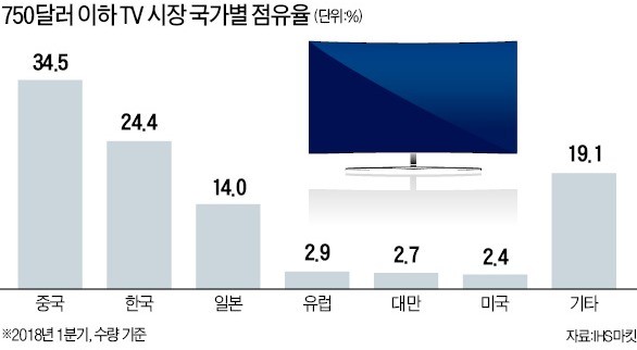 中, 중저가 온라인 카지노 사이트시장 한국 첫 추월… 프리미엄 가전 추격도 만만찮다