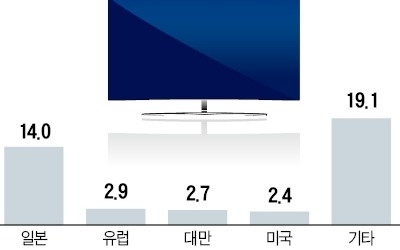 中, 중저가 TV시장 카지노 찰리 첫 추월… 프리미엄 가전 추격도 만만찮다