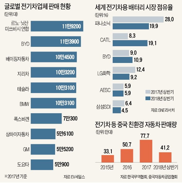 삼성·LG 손발 묶어놓고… 세계 배터리시장 점령한 中