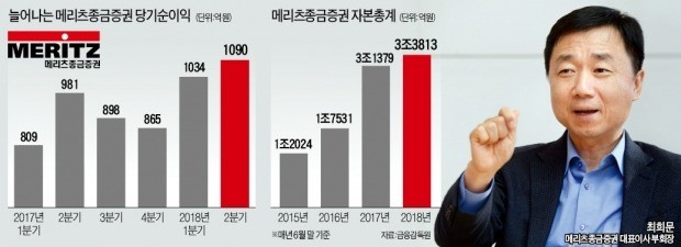 최희문 메리츠종금증권 부회장의 '매직'… "초대형 IB로 성장 이어간다"