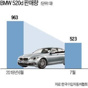 화재 여파?… BMW 520d 판매량 한달새 '반토막'