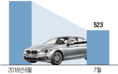 화재 여파?… BMW 520d 판매량 한달새 '반토막'