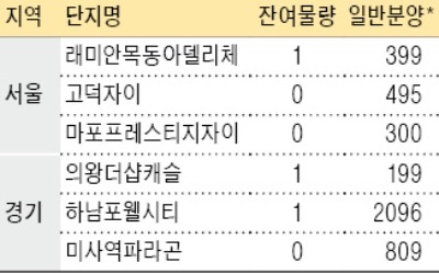 분양 '미계약 물량'이 안 나온다