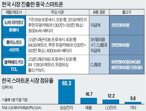 한국 중저가폰 시장 노리는 중국… 화웨이까지 가세