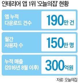 #집스타그램·오늘의집… 소품에 꽂힌 2030