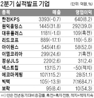 원익홀딩스, 영업이익 292억… 39% 증가