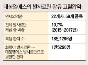 "힘들게 재처방 받았는데 또…" 고혈압 환자만 속탄다