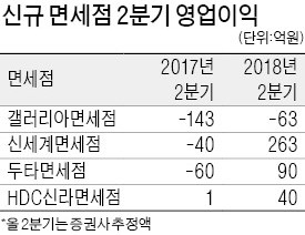 갤러리아면세점, 내년엔 흑자 낼까