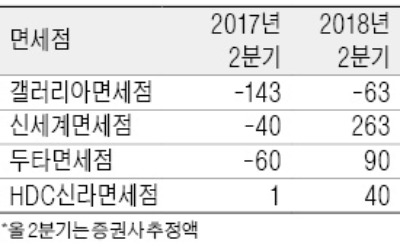 갤러리아면세점, 내년엔 흑자 낼까