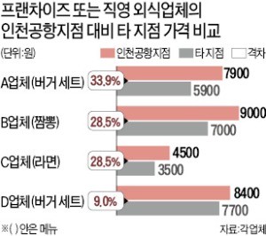 여행객은 '봉'?… 인천공항 음식 최대 55% 비싸다