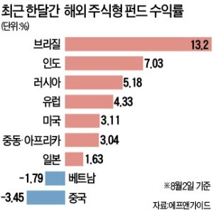 신흥국 펀드 미워도 다시 한 번… '러·브' 같이 하지 않겠소?