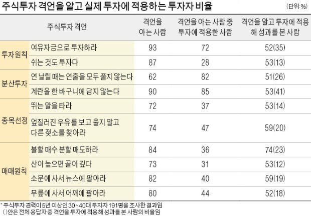 알아도 실천은 힘든 주식투자 격언… "나만의 투자 원칙부터 세워라"