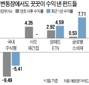 변동장서도 꾸준히 수익냈다… 사모재간접·소비재 펀드·양매도 ETN