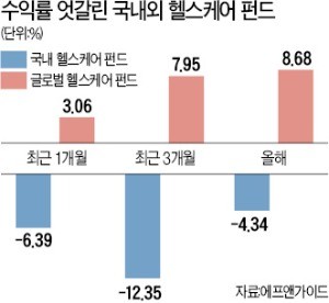 국내 헬스케어 펀드 뒷걸음질 치는데… 글로벌 바이오株는 '꿋꿋'