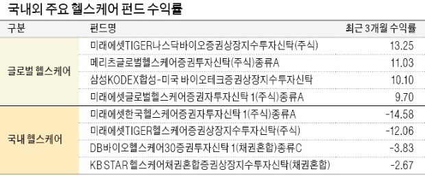 국내 헬스케어 펀드 뒷걸음질 치는데… 글로벌 바이오株는 '꿋꿋'