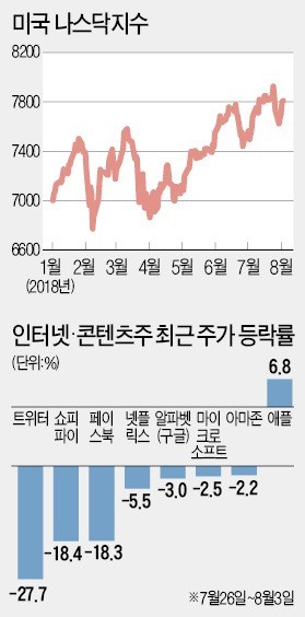 美 기술주 '옥석 가리기' 본격화… 매출 다변화한 'MAGA' 유망