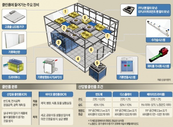 반도체 이어 제약·배터리도 '에어샤워'… 클린룸, 초정밀산업 '핵'으로