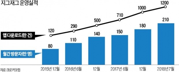 AI가 옷 골라주는 '지그재그'… "한류 타고 일본 女心 공략"