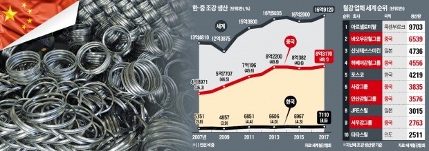 부실 털고, 덩치 키우고… 中 철강업체 '세계 톱10' 절반 차지