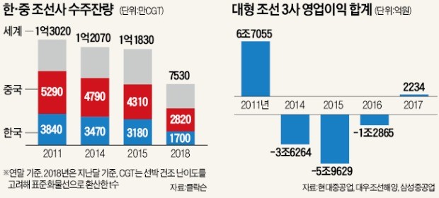 45개월째 '수주 제로'… 현대重 해양플랜트 공장 20일부터 가동 중단