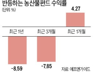 시들했던 농산물펀드 수익률 '활짝'… 반등 이어갈까