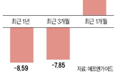 시들했던 농산물펀드 수익률 '활짝'… 반등 이어갈까