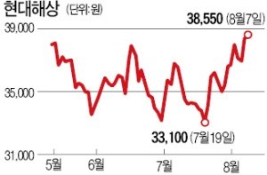 [마켓인사이트] 현대해상, 영구채 5000억 발행한다