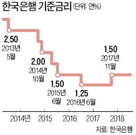 전기료 인하 '나비효과'?… "3분기도 금리 인상 힘들 것"