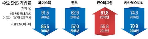 "자기과시로 도배… 싫다 싫어" SNS 이용시간 확 줄었다