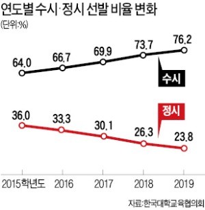 대입개편 사실상 '현행유지'… 1년 헛심 쓴 교육부