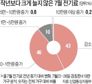 "전기료 폭탄 없었다"면서 요금 깎아준다는 정부