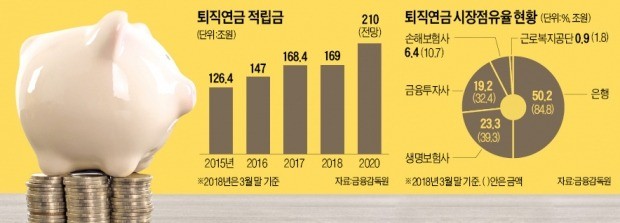 퇴직연금, 10월부터 저축銀 예·적금으로도 굴린다