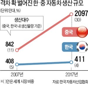 中 '자동차 굴기'… 칠레선 한국車 제치고 1위