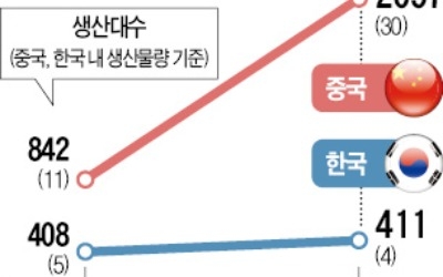 中 '자동차 굴기'… 칠레선 한국車 제치고 1위