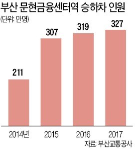 '부산 금융허브' 모습 갖춰가는 문현금융단지