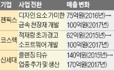 중진공, 3년이상 中企에 컨설팅·자금지원… 사업전환으로 재도약 노린다