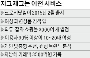 AI가 옷 골라주는 '지그재그'… "한류 타고 일본 女心 공략"